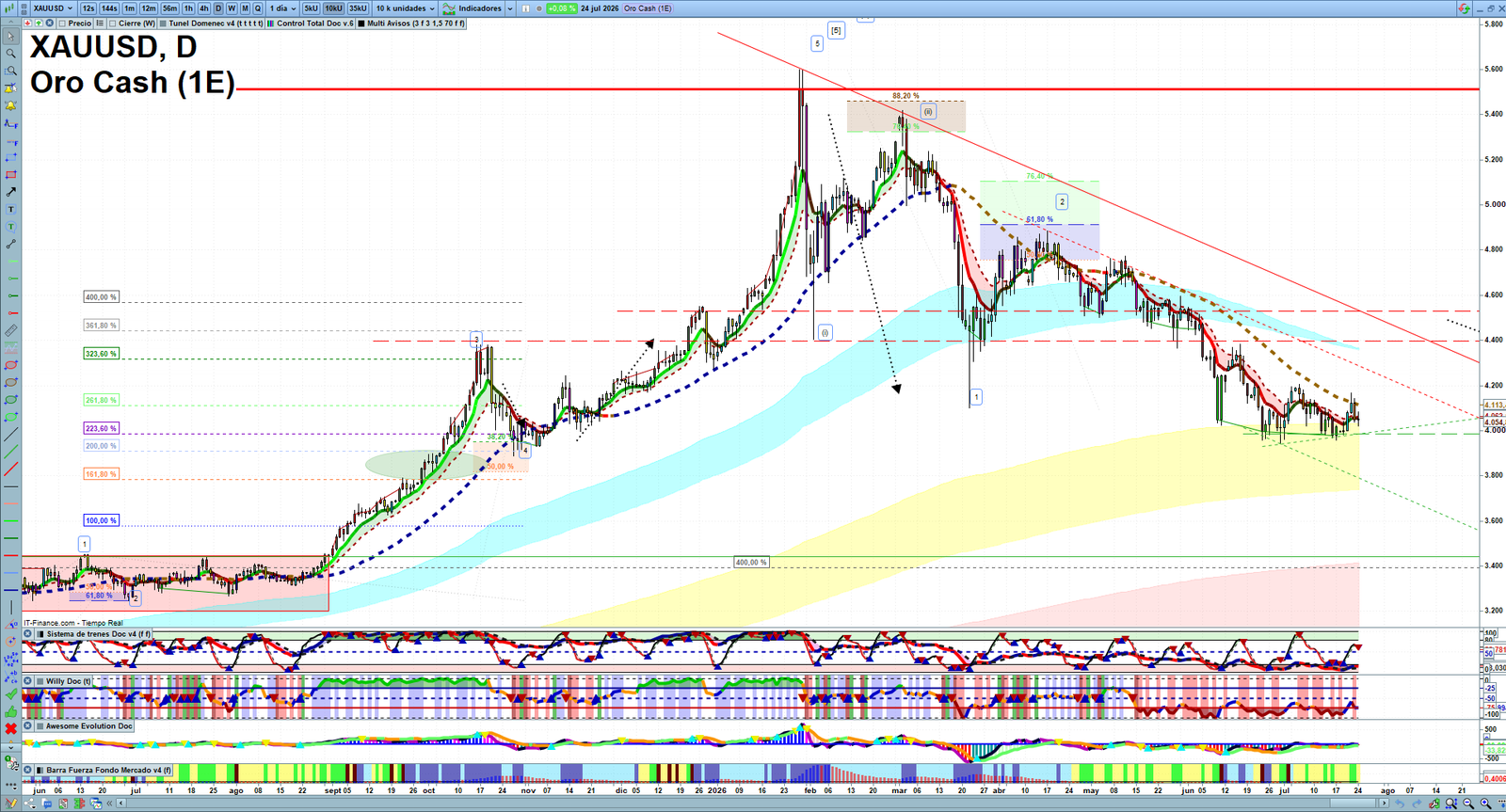 Gold XAUUSD daily technical analysis chart showing key levels, price action and possible reaction zones